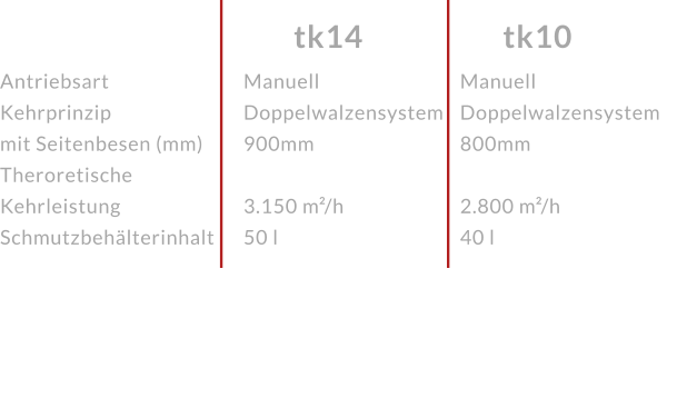 AntriebsartKehrprinzip mit Seitenbesen (mm)Theroretische KehrleistungSchmutzbehälterinhalt tk10 tk14 ManuellDoppelwalzensystem 900mm 3.150 m²/h50 l ManuellDoppelwalzensystem 800mm  2.800 m²/h40 l
