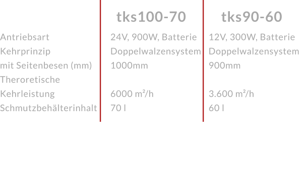 AntriebsartKehrprinzip mit Seitenbesen (mm)Theroretische KehrleistungSchmutzbehälterinhalt tks90-60 tks100-70 24V, 900W, BatterieDoppelwalzensystem 1000mm 6000 m²/h70 l 12V, 300W, BatterieDoppelwalzensystem 900mm 3.600 m²/h60 l
