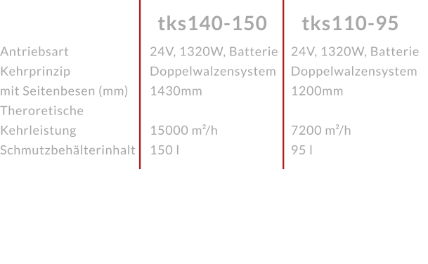 AntriebsartKehrprinzip mit Seitenbesen (mm)Theroretische KehrleistungSchmutzbehälterinhalt tks110-95 tks140-150 24V, 1320W, BatterieDoppelwalzensystem 1430mm 15000 m²/h150 l 24V, 1320W, BatterieDoppelwalzensystem 1200mm 7200 m²/h95 l