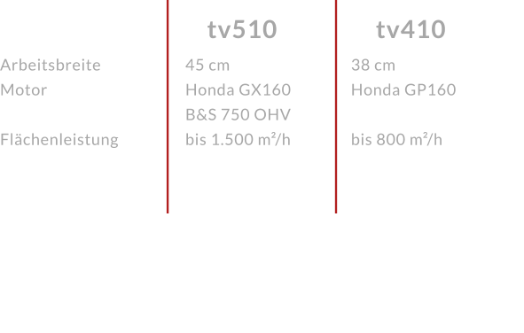 ArbeitsbreiteMotor  Flächenleistung tv410 tv510 45 cmHonda GX160 B&S 750 OHV bis 1.500 m²/h 38 cmHonda GP160  bis 800 m²/h