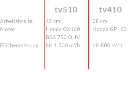 ArbeitsbreiteMotor  Flächenleistung tv410 tv510 45 cmHonda GX160 B&S 750 OHV bis 1.500 m²/h 38 cmHonda GP160  bis 800 m²/h