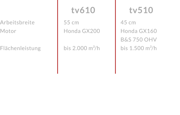 ArbeitsbreiteMotor  Flächenleistung tv510 tv610 55 cmHonda GX200  bis 2.000 m²/h 45 cmHonda GX160 B&S 750 OHVbis 1.500 m²/h