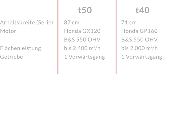Arbeitsbreite (Serie)Motor  FlächenleistungGetriebe t40 t50 87 cm Honda GX120 B&S 550 OHV bis 2.400 m²/h1 Vorwärtsgang 71 cm Honda GP160 B&S 550 OHV bis 2.000 m²/h1 Vorwärtsgang