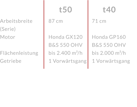 Arbeitsbreite (Serie)Motor  FlächenleistungGetriebe t40 t50 87 cm Honda GX120 B&S 550 OHV bis 2.400 m²/h1 Vorwärtsgang 71 cm Honda GP160 B&S 550 OHV bis 2.000 m²/h1 Vorwärtsgang