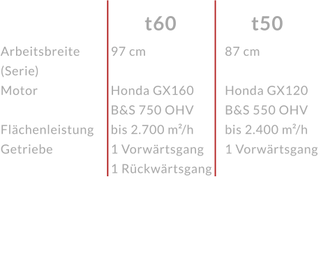 Arbeitsbreite (Serie)Motor  FlächenleistungGetriebe t50 t60 97 cm Honda GX160 B&S 750 OHV bis 2.700 m²/h1 Vorwärtsgang 1 Rückwärtsgang 87 cm Honda GX120 B&S 550 OHV bis 2.400 m²/h1 Vorwärtsgang