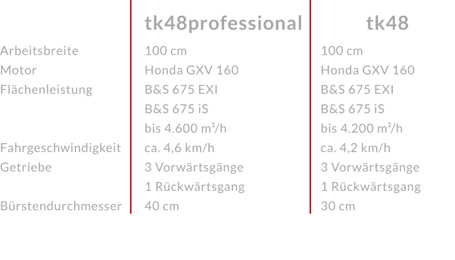 ArbeitsbreiteMotor Flächenleistung  FahrgeschwindigkeitGetriebe Bürstendurchmesser tk48 tk48professional 100 cmHonda GXV 160 B&S 675 EXI B&S 675 iS bis 4.600 m²/h ca. 4,6 km/h3 Vorwärtsgänge 1 Rückwärtsgang40 cm 100 cmHonda GXV 160 B&S 675 EXI B&S 675 iSbis 4.200 m²/h ca. 4,2 km/h3 Vorwärtsgänge 1 Rückwärtsgang30 cm