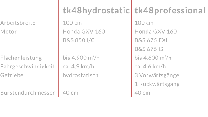 ArbeitsbreiteMotor   FlächenleistungFahrgeschwindigkeitGetriebe Bürstendurchmesser tk48professional tk48hydrostatic 100 cmHonda GXV 160 B&S 850 I/C  bis 4.900 m²/h ca. 4,9 km/hhydrostatisch 40 cm 100 cmHonda GXV 160 B&S 675 EXI B&S 675 iS bis 4.600 m²/h ca. 4,6 km/h3 Vorwärtsgänge 1 Rückwärtsgang40 cm