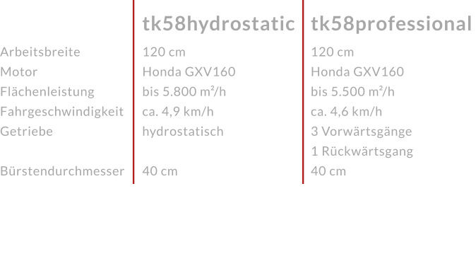 ArbeitsbreiteMotor FlächenleistungFahrgeschwindigkeitGetriebe Bürstendurchmesser tk58professional tk58hydrostatic 120 cmHonda GXV160 bis 5.800 m²/h ca. 4,9 km/hhydrostatisch 40 cm 120 cmHonda GXV160 bis 5.500 m²/h ca. 4,6 km/h3 Vorwärtsgänge 1 Rückwärtsgang40 cm